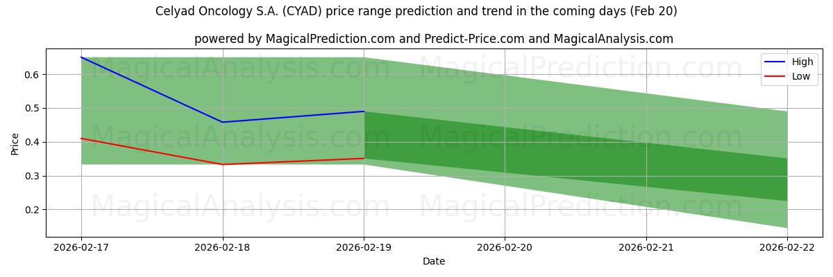 High and low price prediction by AI for Celyad Oncology S.A. (CYAD) (20 Feb)