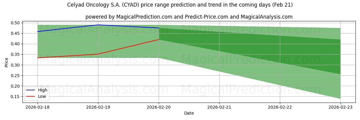 High and low price prediction by AI for Celyad Oncology S.A. (CYAD) (21 Feb)