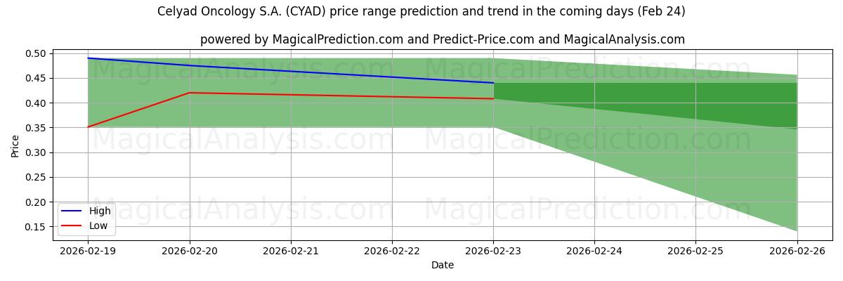 High and low price prediction by AI for Celyad Oncology S.A. (CYAD) (24 Feb)