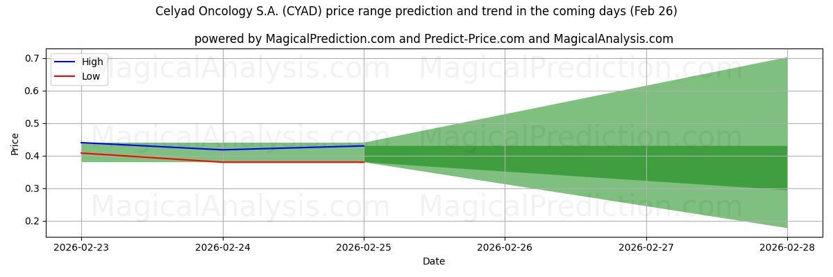 High and low price prediction by AI for Celyad Oncology S.A. (CYAD) (26 Feb)