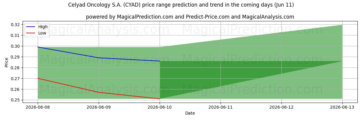 High and low price prediction by AI for Celyad Oncology S.A. (CYAD) (11 Jun)