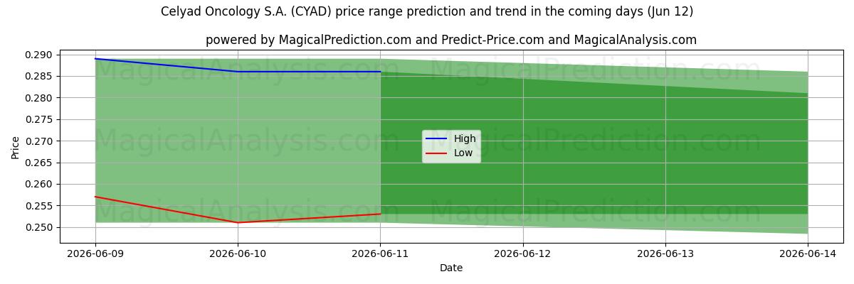 High and low price prediction by AI for Celyad Oncology S.A. (CYAD) (12 Jun)
