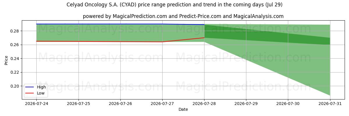 High and low price prediction by AI for Celyad Oncology S.A. (CYAD) (29 Jul)