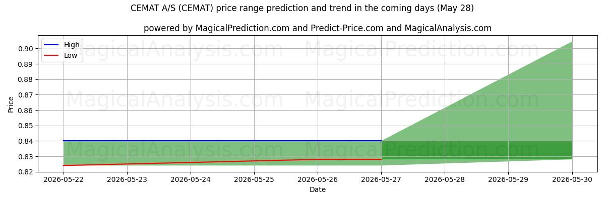 High and low price prediction by AI for CEMAT A/S (CEMAT) (28 May)
