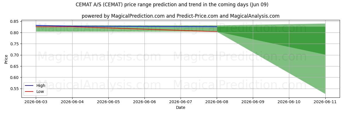 High and low price prediction by AI for CEMAT A/S (CEMAT) (09 Jun)