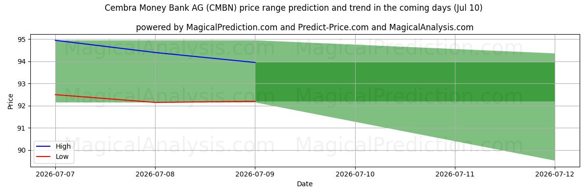 High and low price prediction by AI for Cembra Money Bank AG (CMBN) (10 Jul)
