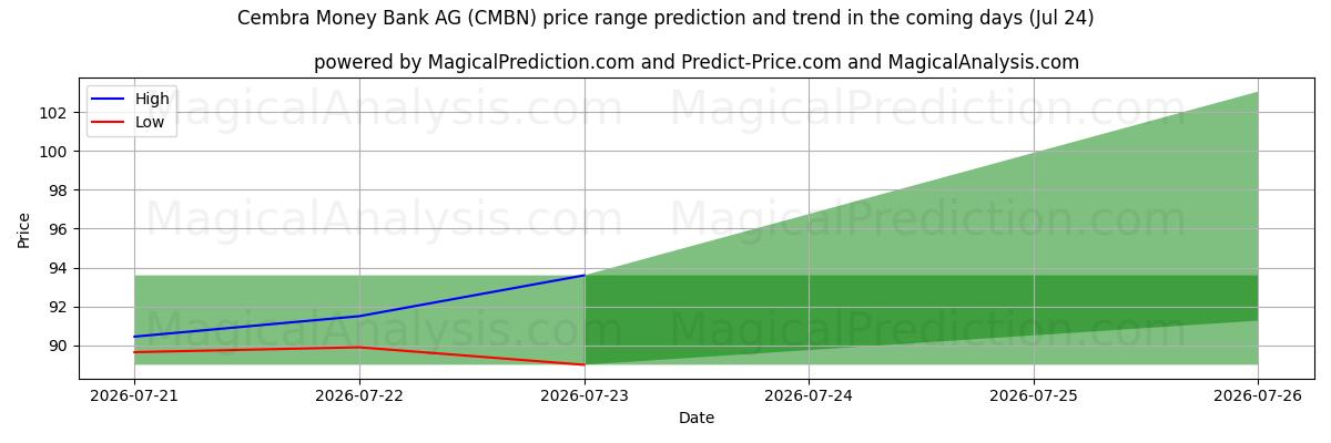 High and low price prediction by AI for Cembra Money Bank AG (CMBN) (24 Jul)