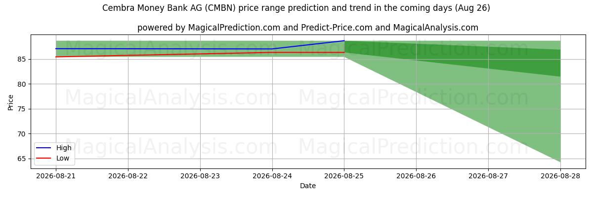 High and low price prediction by AI for Cembra Money Bank AG (CMBN) (26 Aug)