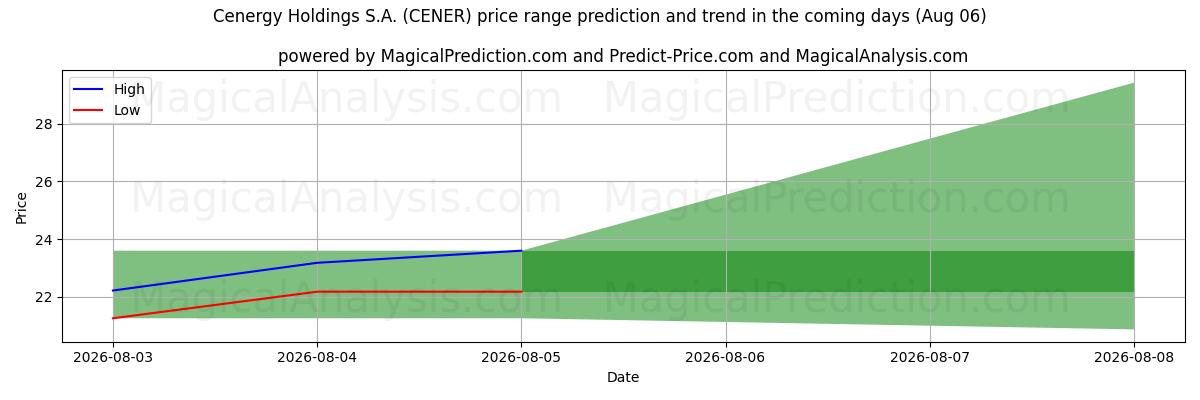 High and low price prediction by AI for Cenergy Holdings S.A. (CENER) (06 Aug)