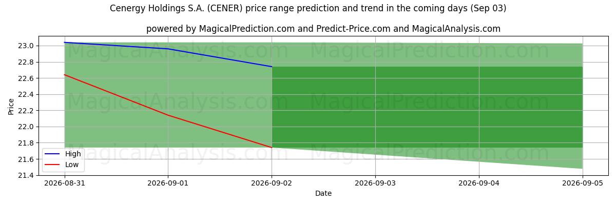High and low price prediction by AI for Cenergy Holdings S.A. (CENER) (03 Sep)