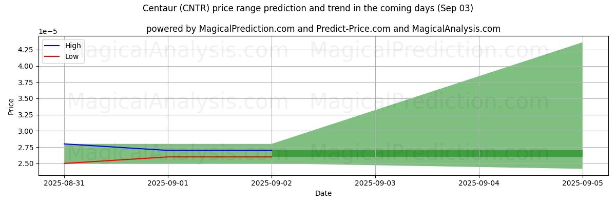 High and low price prediction by AI for Centaur (CNTR) (03 Sep)