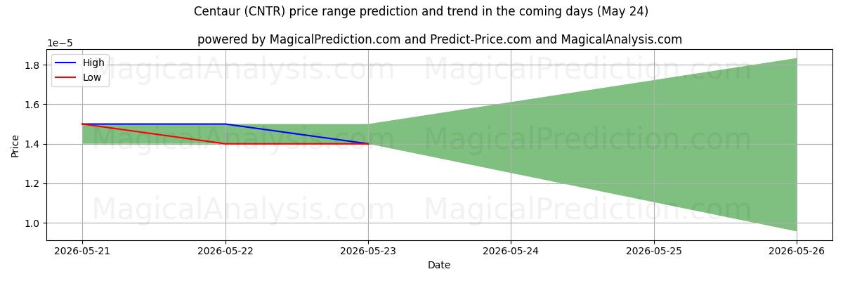 High and low price prediction by AI for Kentauri (CNTR) (24 May)