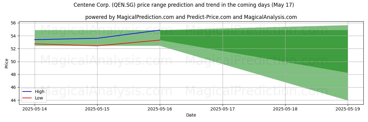 High and low price prediction by AI for Centene Corp. (QEN.SG) (17 May) High and low price prediction by AI for Centene Corp. (QEN.SG) (17 May)