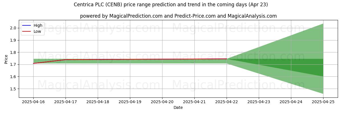 Centrica PLC (CENB)에 대한 AI의 가격 고저 예측 (23 Apr) High and low price prediction by AI for Centrica PLC (CENB) (23 Apr)