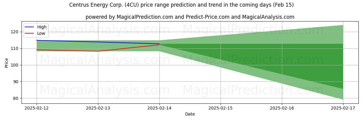 High and low price prediction by AI for Centrus Energy Corp. (4CU) (04 Feb)