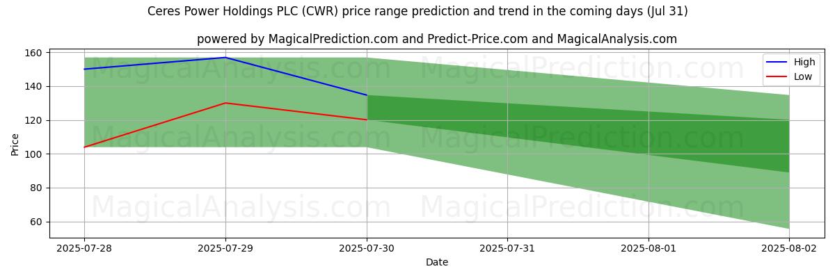Previsão de Preço Alto e Baixo pela IA para Ceres Power Holdings PLC (CWR) (31 Jul) High and low price prediction by AI for Ceres Power Holdings PLC (CWR) (31 Jul)