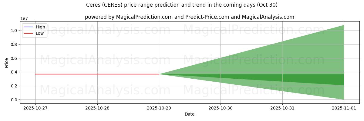 High and low price prediction by AI for Cerere (CERES) (30 Oct)
