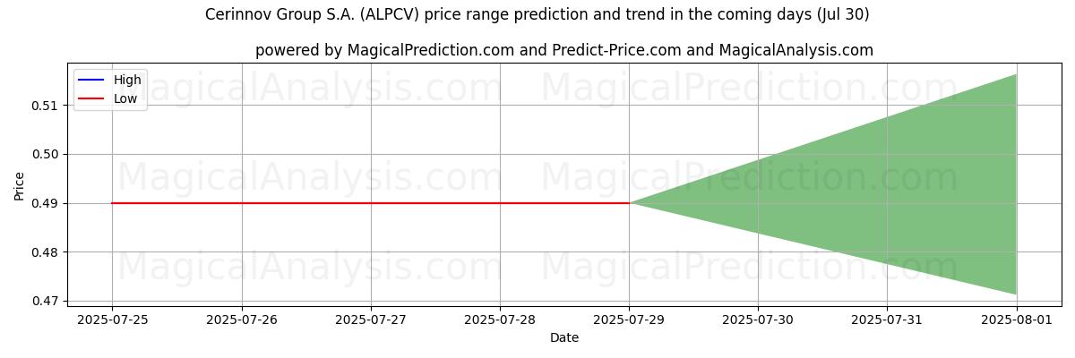 Previsione dei prezzi alti e bassi da parte dell'IA per Cerinnov Group S.A. (ALPCV) (30 Jul) High and low price prediction by AI for Cerinnov Group S.A. (ALPCV) (30 Jul)