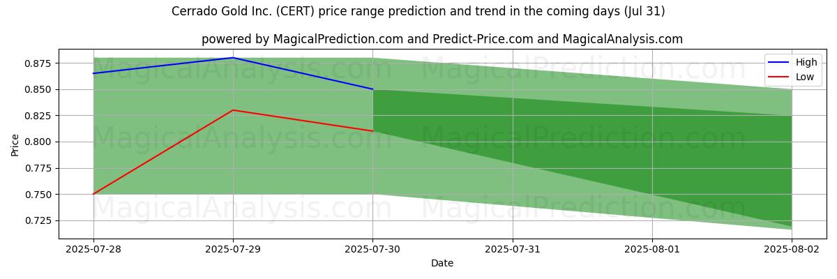 High and low price prediction by AI for Cerrado Gold Inc. (CERT) (31 Jul) High and low price prediction by AI for Cerrado Gold Inc. (CERT) (31 Jul)