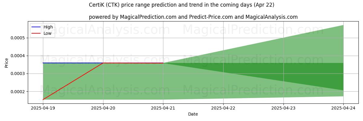 认证证书 (CTK) 由AI预测的最高/最低价格 (22 Apr) High and low price prediction by AI for 认证证书 (CTK) (22 Apr)