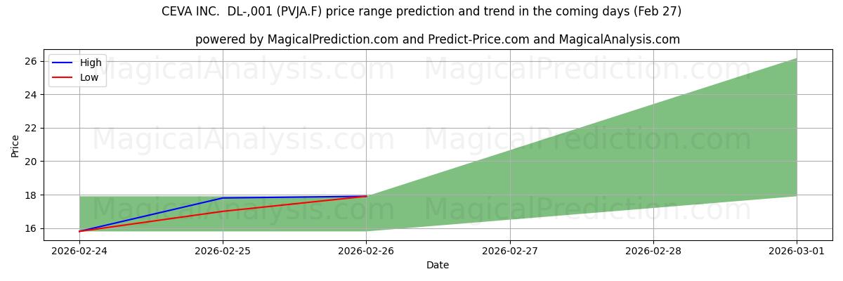 High and low price prediction by AI for CEVA INC.  DL-,001 (PVJA.F) (27 Feb)