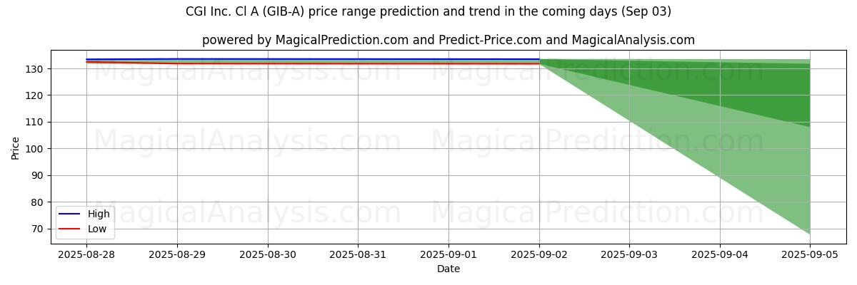 High and low price prediction by AI for CGI Inc. Cl A (GIB-A) (03 Sep)