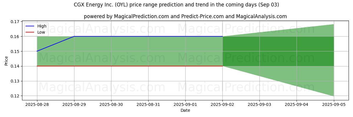 High and low price prediction by AI for CGX Energy Inc. (OYL) (03 Sep)