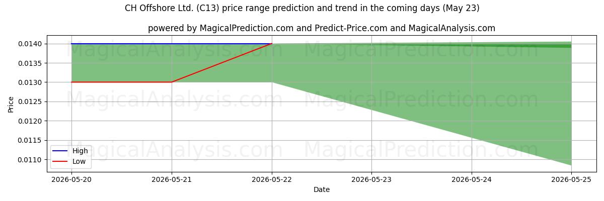 High and low price prediction by AI for CH Offshore Ltd. (C13) (23 May)