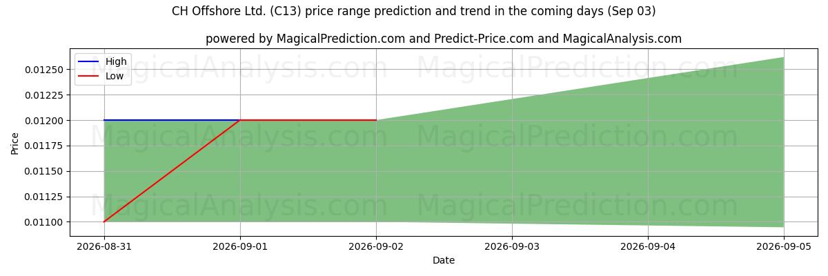 High and low price prediction by AI for CH Offshore Ltd. (C13) (03 Sep)
