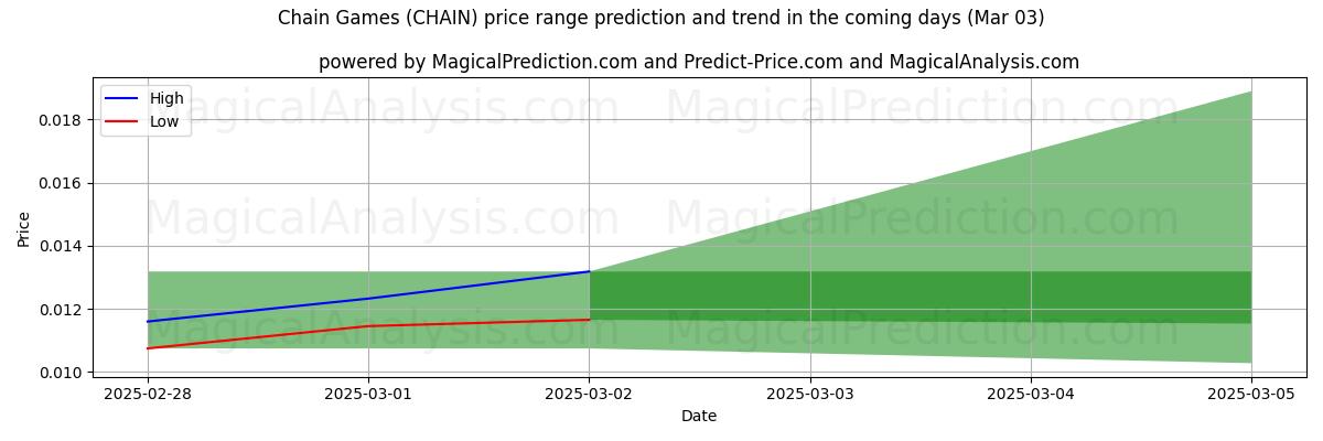 High and low price prediction by AI for Jogos em cadeia (CHAIN) (03 Mar)