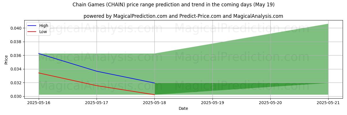 High and low price prediction by AI for Chain Games (CHAIN) (19 May) High and low price prediction by AI for Chain Games (CHAIN) (19 May)