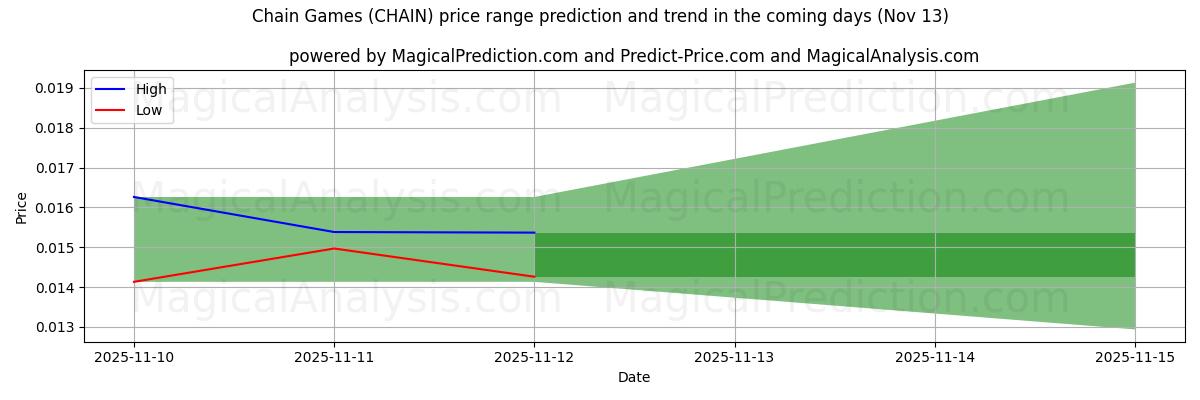 High and low price prediction by AI for Chain Games (CHAIN) (13 Nov)