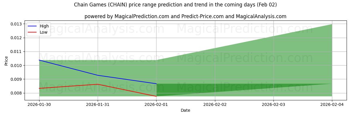 High and low price prediction by AI for Chain Games (CHAIN) (02 Feb)