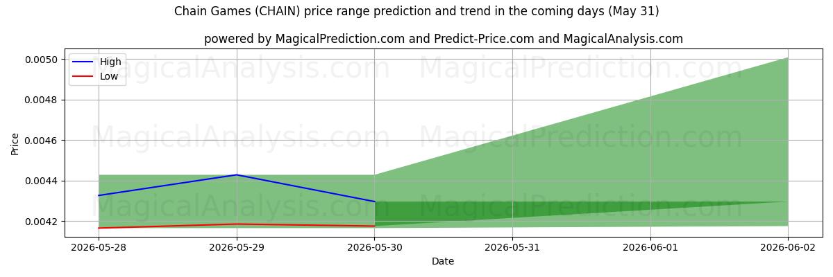High and low price prediction by AI for Chain Games (CHAIN) (31 May)