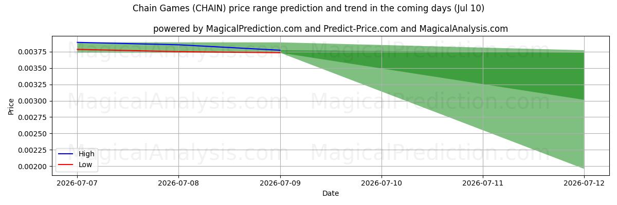 High and low price prediction by AI for Цепные игры (CHAIN) (10 Jul)