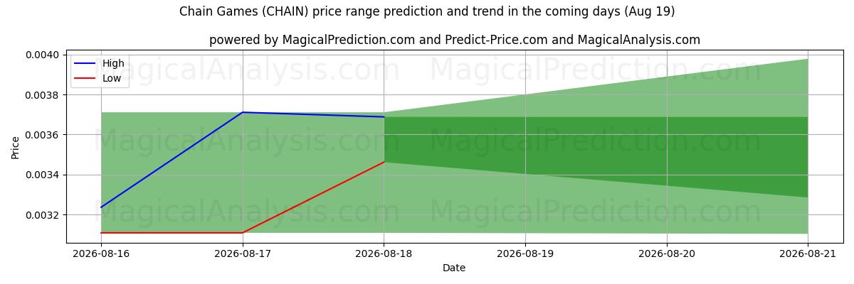 High and low price prediction by AI for チェーンゲーム (CHAIN) (19 Aug)