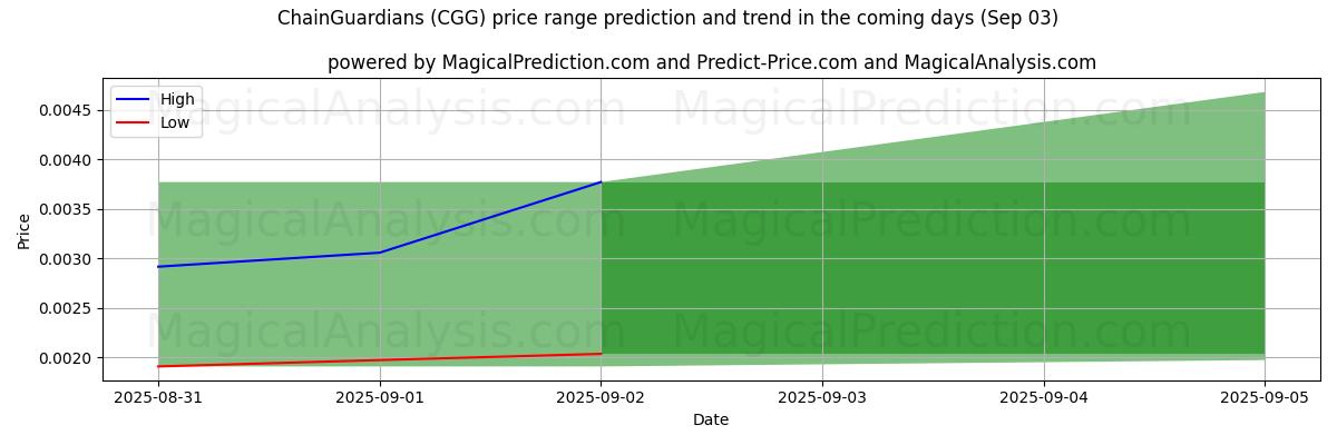 체인가디언즈 (CGG)에 대한 AI의 가격 고저 예측 (03 Sep) High and low price prediction by AI for 체인가디언즈 (CGG) (03 Sep)