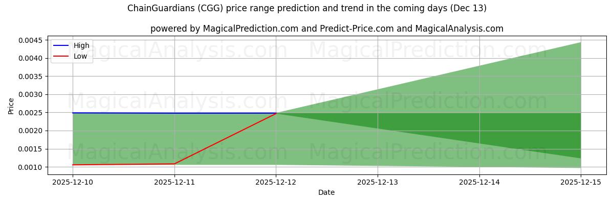 High and low price prediction by AI for Zincir Muhafızları (CGG) (13 Dec)