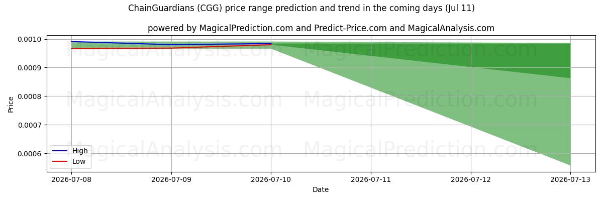 High and low price prediction by AI for ChainGuardians (CGG) (11 Jul)