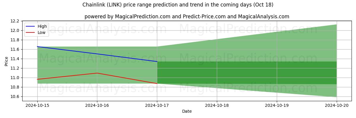 High and low price prediction by AI for Elo de corrente (LINK) (18 Oct)