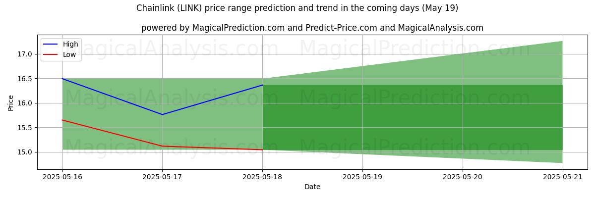 High and low price prediction by AI for Chainlink (LINK) (16 May)
