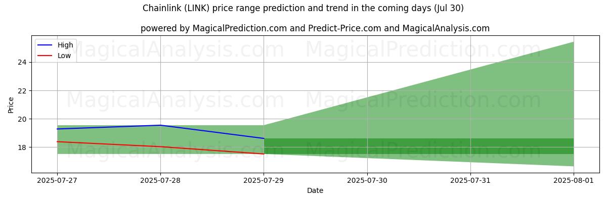 High and low price prediction by AI for 金網 (LINK) (29 Jul)