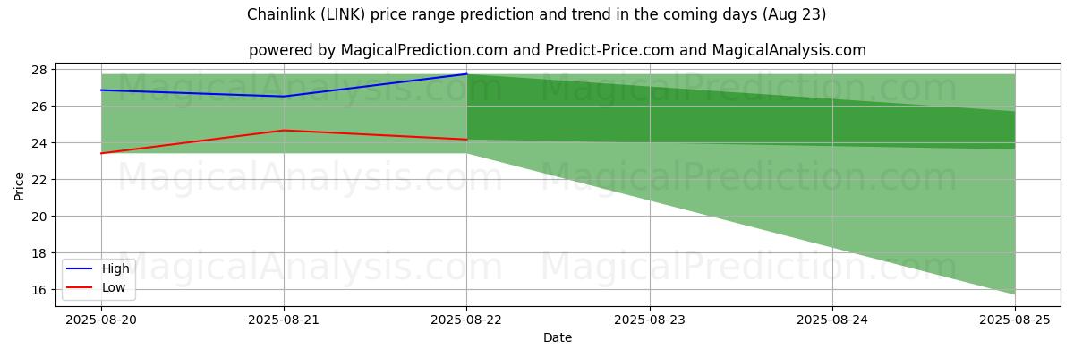 High and low price prediction by AI for Chainlink (LINK) (23 Aug)