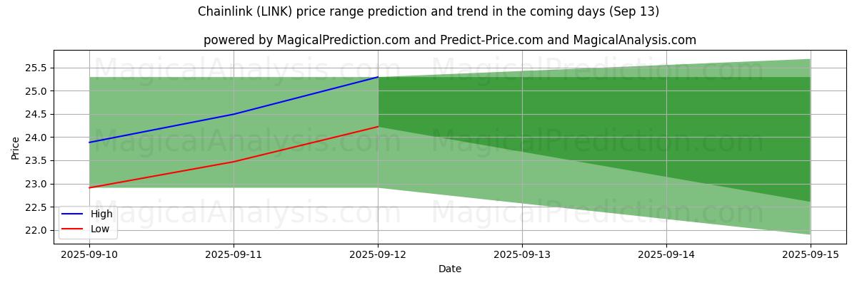 High and low price prediction by AI for Kettenglied (LINK) (13 Sep)