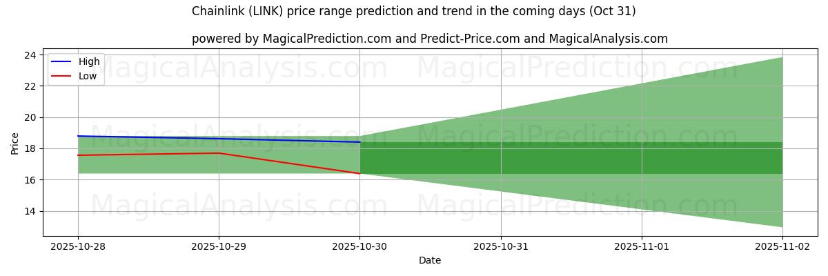 توقع السعر الأعلى والأدنى بواسطة الذكاء الاصطناعي لـ ربط السلسلة (LINK) (31 Oct) High and low price prediction by AI for ربط السلسلة (LINK) (31 Oct)