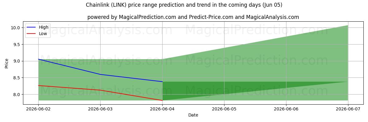 High and low price prediction by AI for Kædeled (LINK) (05 Jun)