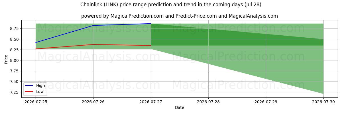 High and low price prediction by AI for ربط السلسلة (LINK) (28 Jul)
