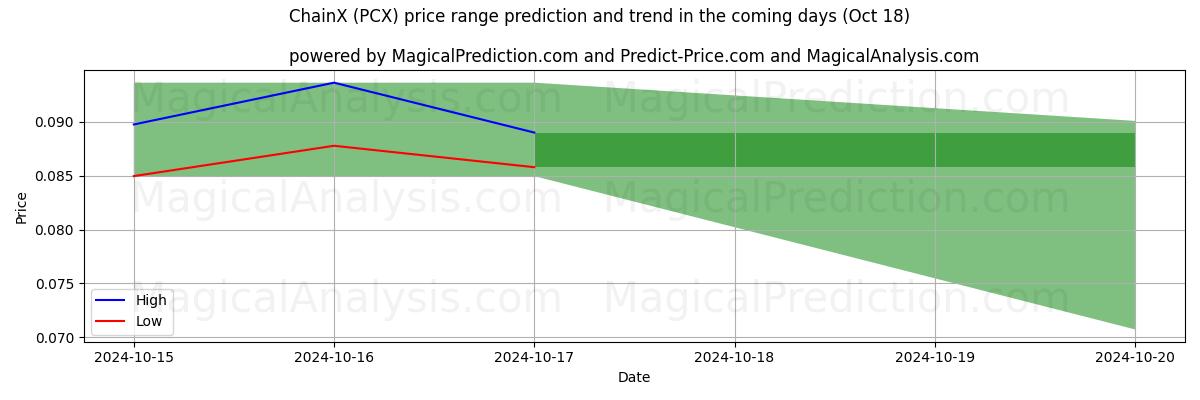 High and low price prediction by AI for CadenaX (PCX) (18 Oct)