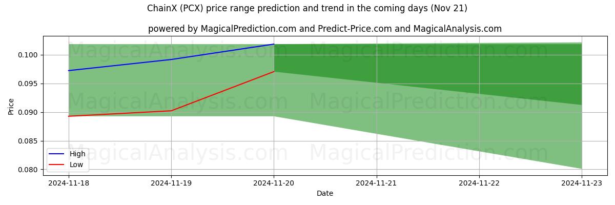 High and low price prediction by AI for ChainX (PCX) (21 Nov)