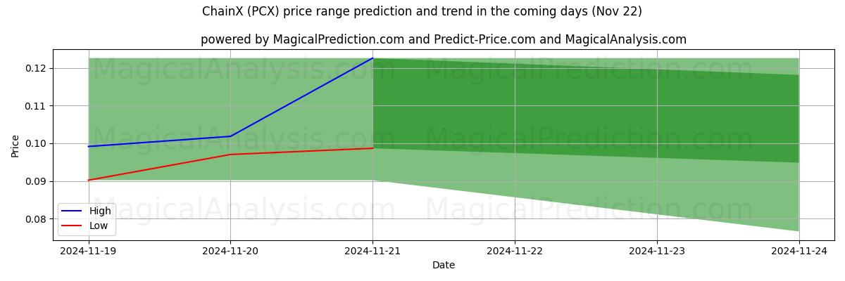 High and low price prediction by AI for 链X (PCX) (22 Nov)